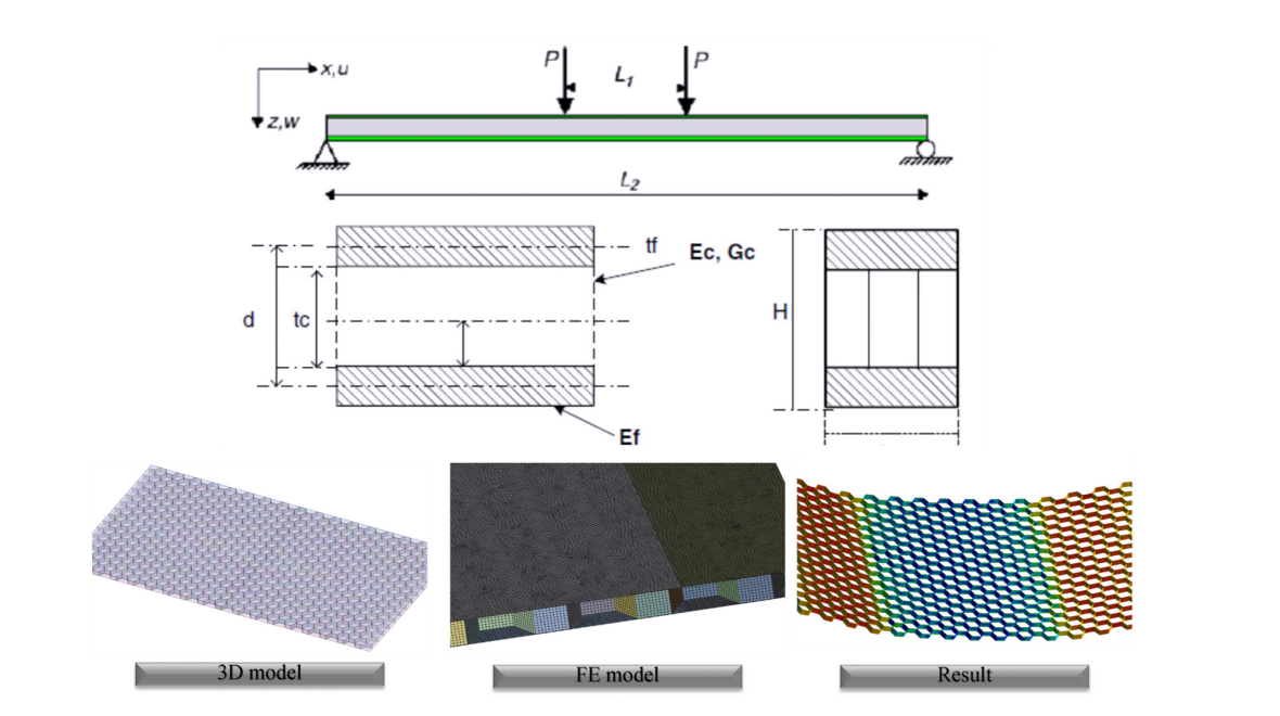 Unlocking the Potential of Honeycomb Sandwich Panels: Applications, Testing, and Finite Element Analysis for Optimal Performance
