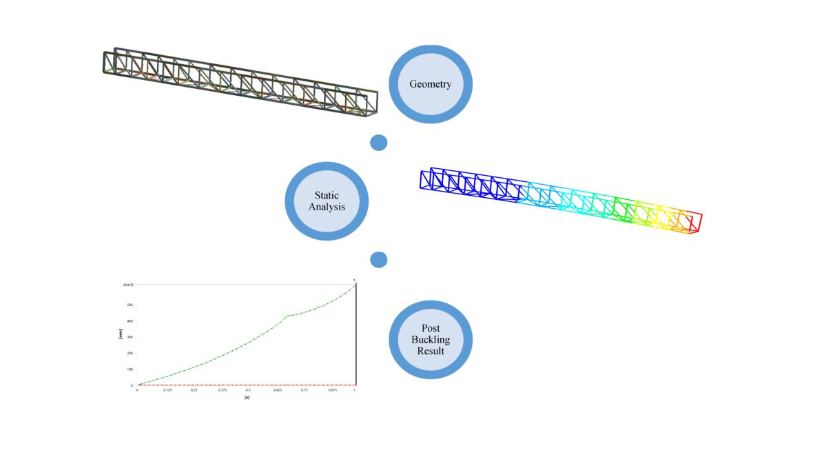 Modular Truss Beam Applications and Nonlinear Post-Buckling Analysis Using Finite Element Methods