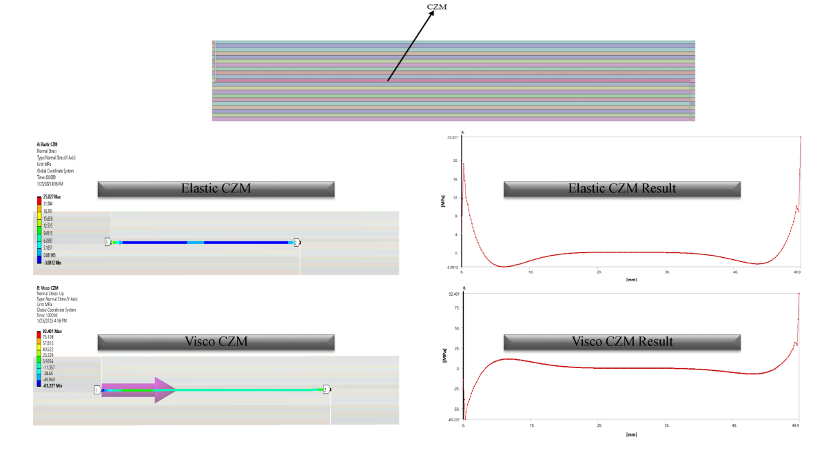 High-Temperature Stress Analysis of Adhesively Bonded FGM Joints Using Finite Element Modeling